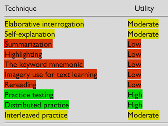 Learning-Tecniques-Table