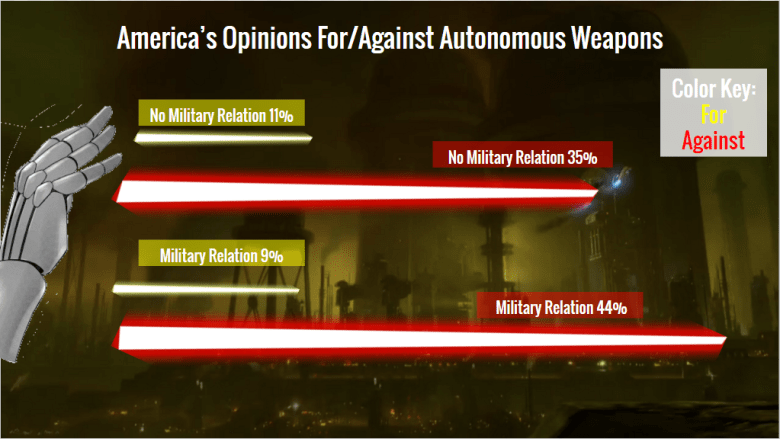 Autonomous Weapons